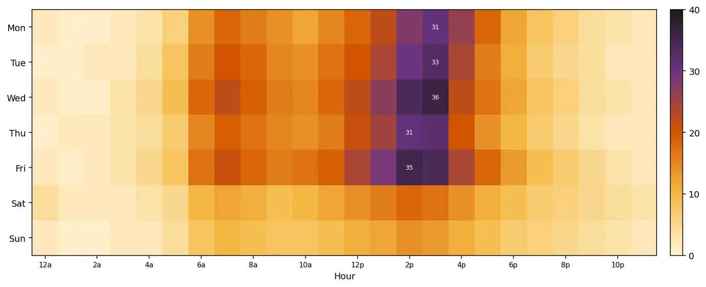Incident heat grid